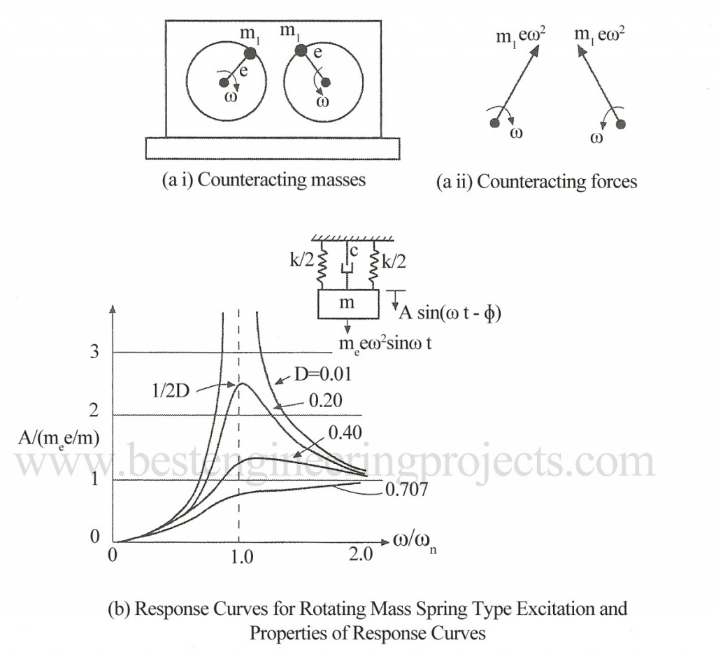 response curve for rotating spring type excitation and properties of response curve