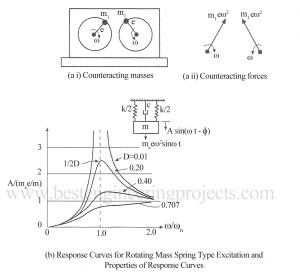 responsive curve for rotating spring