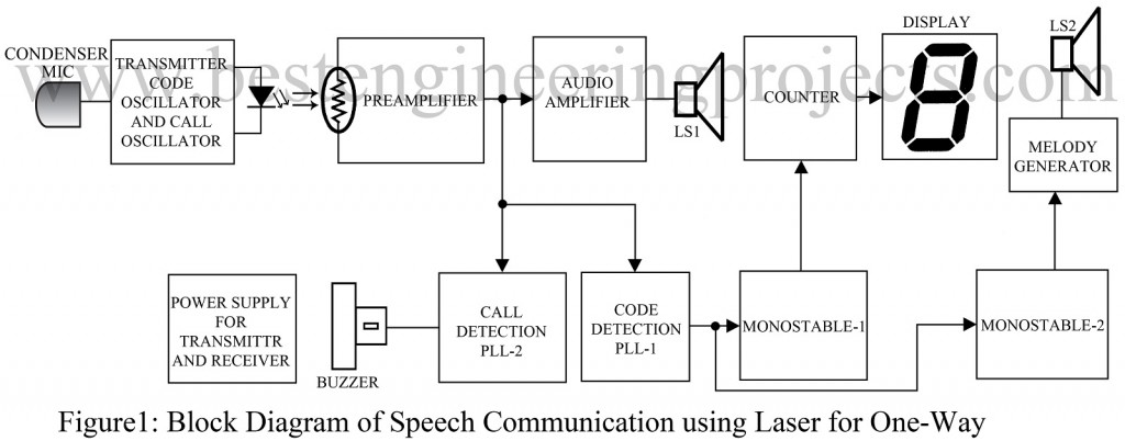 block diagram of speech communication using laser for one way