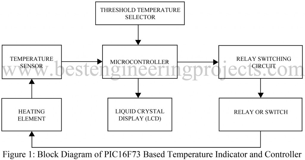 Block Diagram of PIC16F73 Based Temperature Indicator and Controller