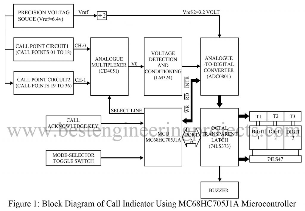 Block Diagram of Call Indicator Using MC68HC705J1A Microcontroller