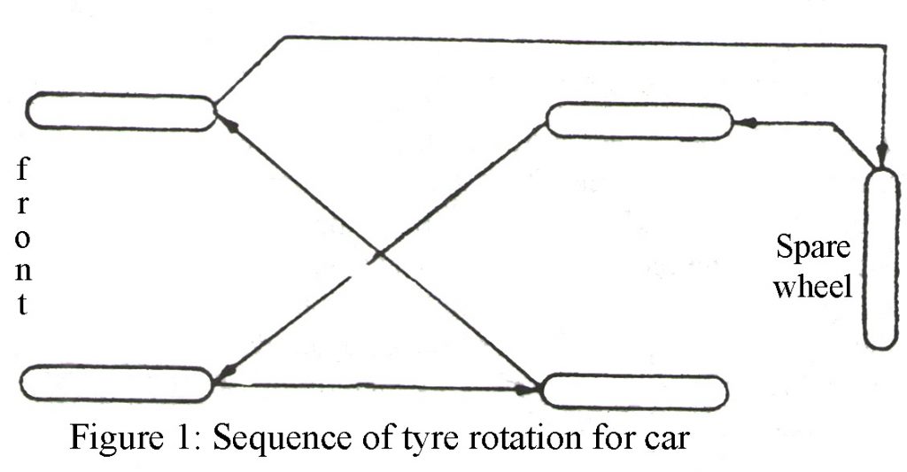 sequence-of-tyre-rotation-for-car