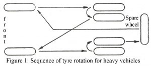 sequence of tyre rotation for heavy vehicles