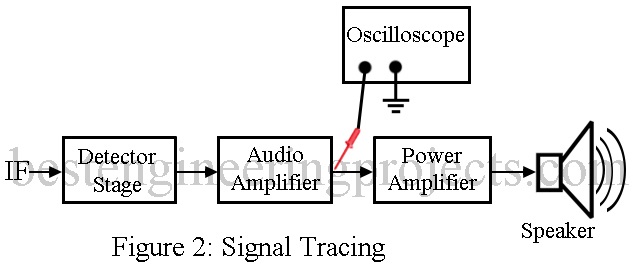 electronics troubleshooting techniques signal tracing