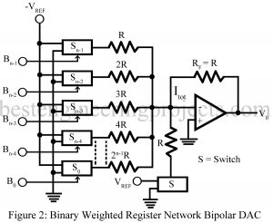 Binary weighted resistor based bipolar dac