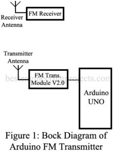 block diagram of fm transmitter circuit using arduino