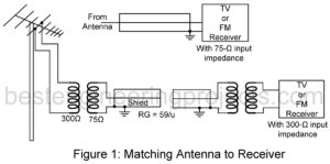 matching antenna to receiver