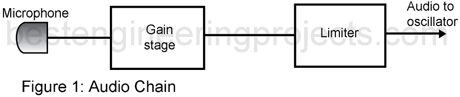 block diagram of audio chain