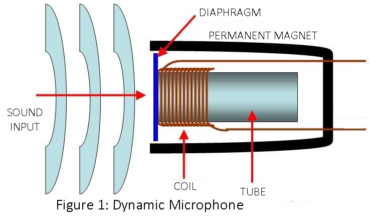 dynamic microphone construction