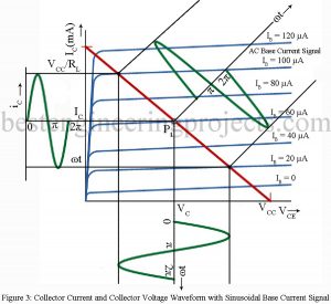 current and voltage waveform of ce amplifier