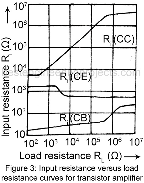 input resistance versus load resistance curve for transistor amplifier