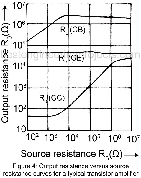 output resistance versus source resistance curve for transistor amplifier