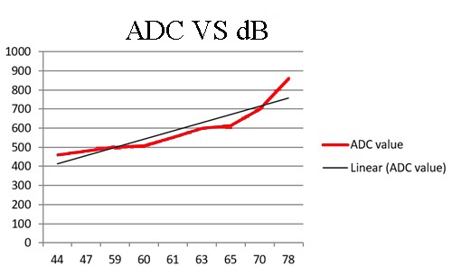 ADC vs dB graph plot