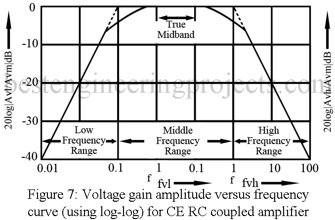 voltage gain amplitude versus frequency curve for CE rc coupled amplifier