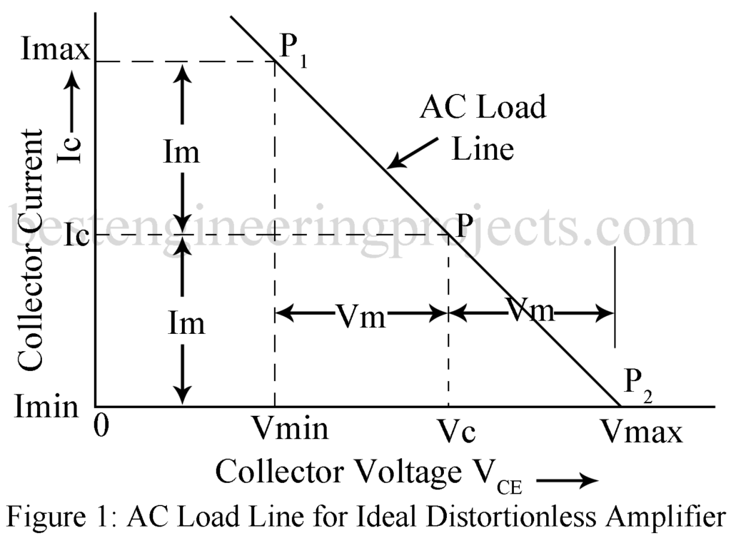 ac load line for ideal distortionless amplification