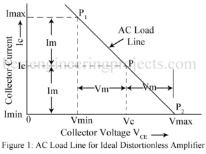 ac load line for ideal distortionless amplification