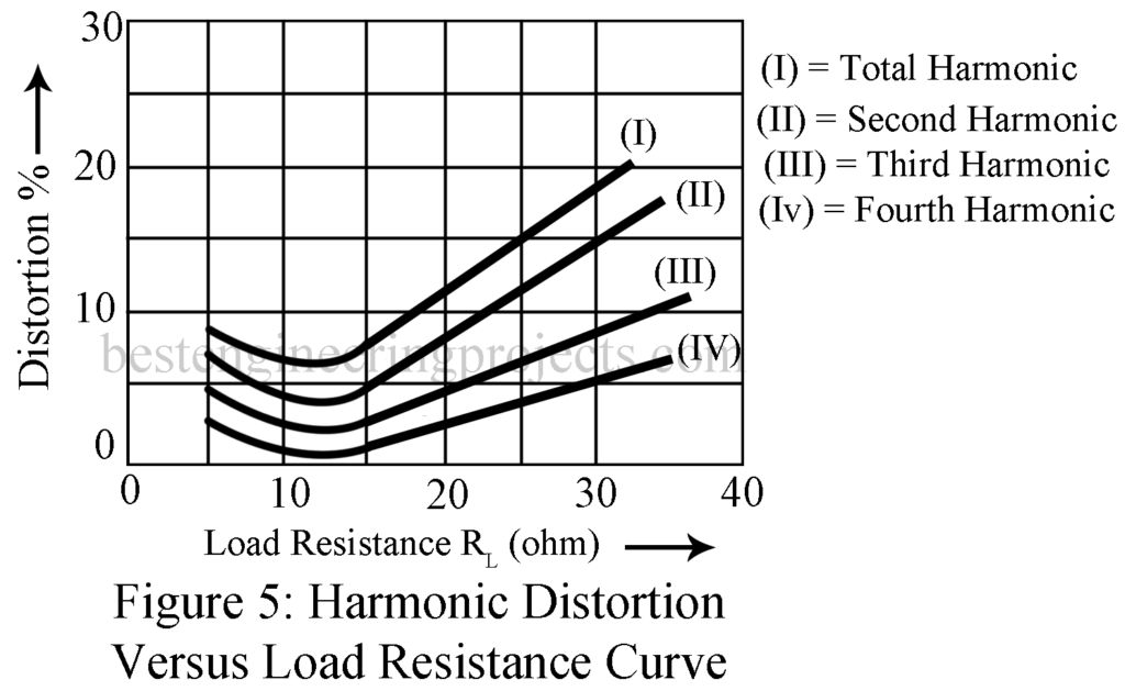 harmonic distortion versus load resistance curves