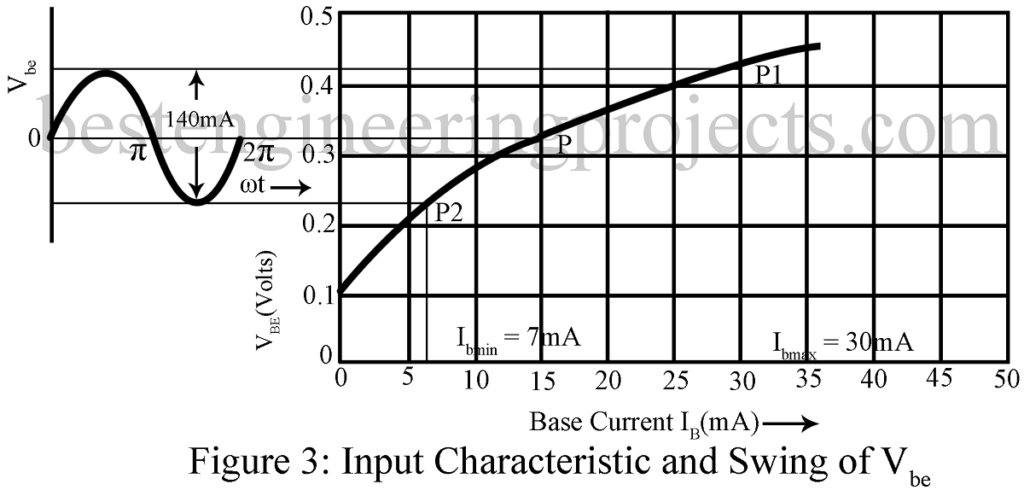 input characteristic and swing of vbe