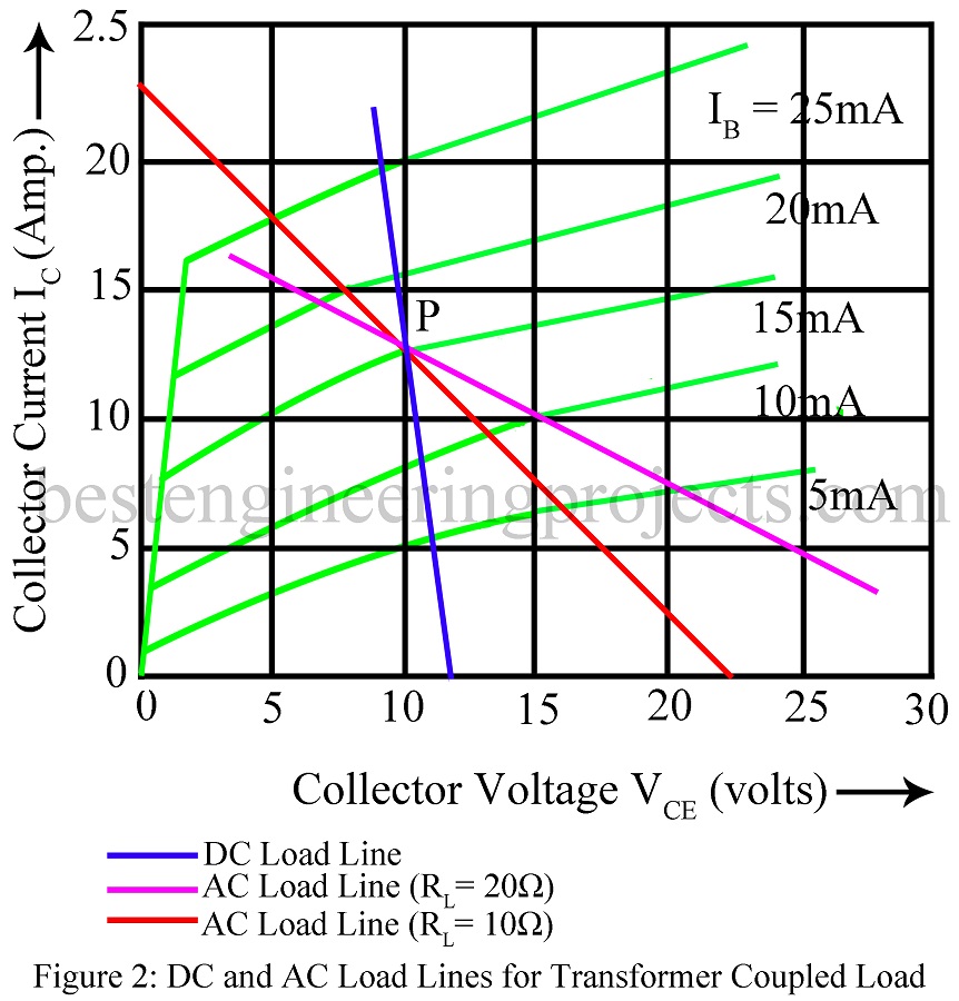 dc and ac load lines for transformer coupled load