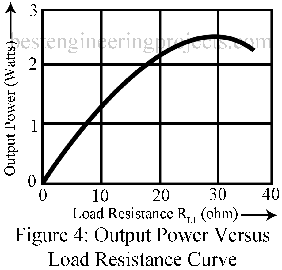 output power versus load resistance curve