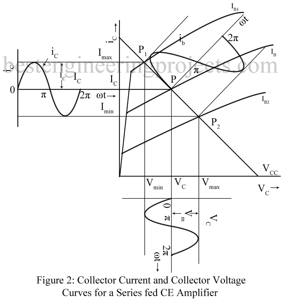 output waveform of large signal amplifier