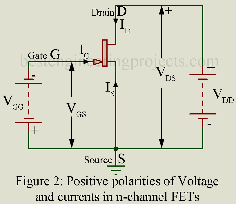 positive polarity of voltage and current in n channel fets