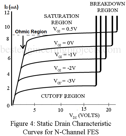 static drain characteristic of fet