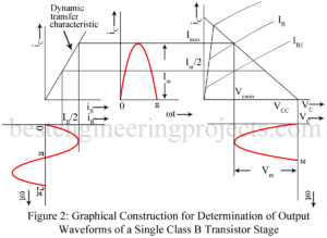 class b push pull amplifier waveform