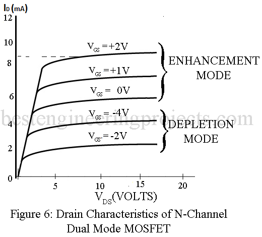 drain characteristic of n-channel dual mode MOSFET