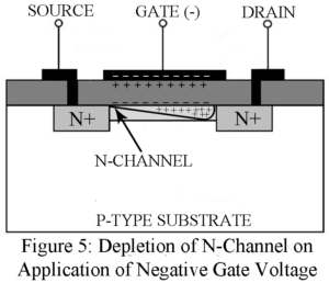 depletion of n-channel on application of negative gate voltage