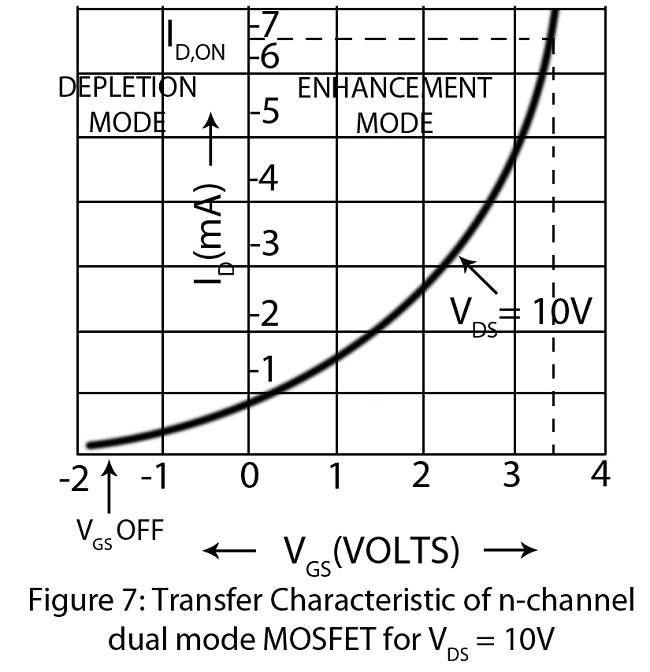 transfer characteristic of an n-channel dual mode MOSFET