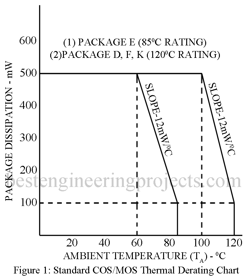 standard cos mos thermal derating chart