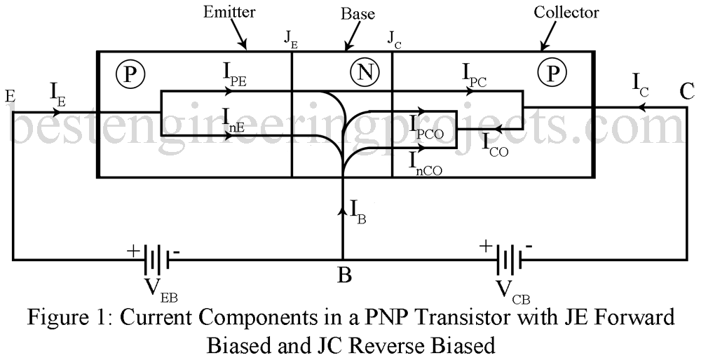 current components in a pnp transistor with JE forward biased and jc reverse biased