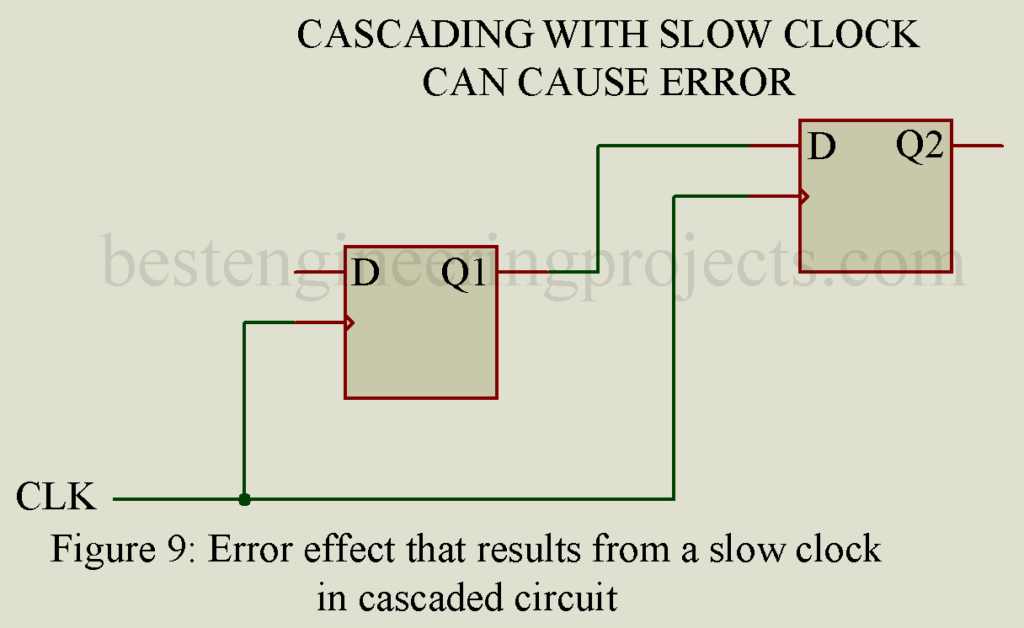 error effect that results from a slow clock in cascade circuits