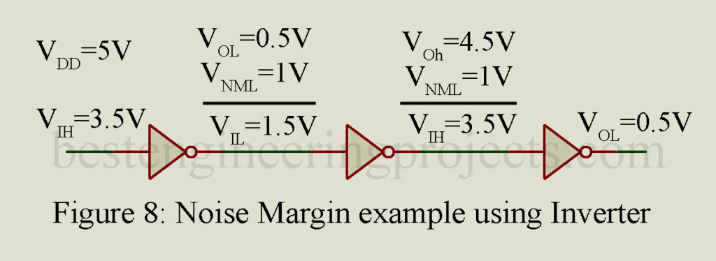 noise margin example using inverting