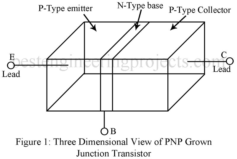 three dimensional view of pnp grown junction transistor