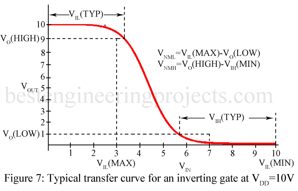 typical transfer curve for an inverting gate at vdd 10v