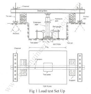 load test set up