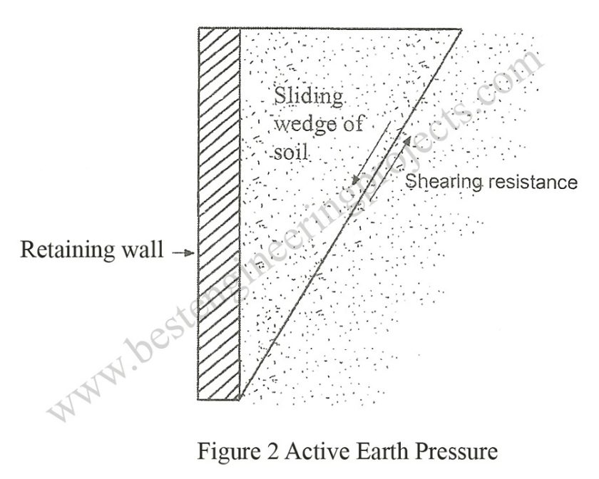 active earth pressure