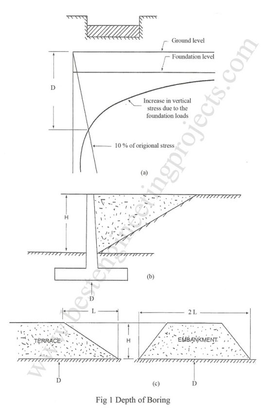 depth of boring