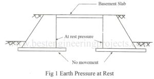 earth pressure