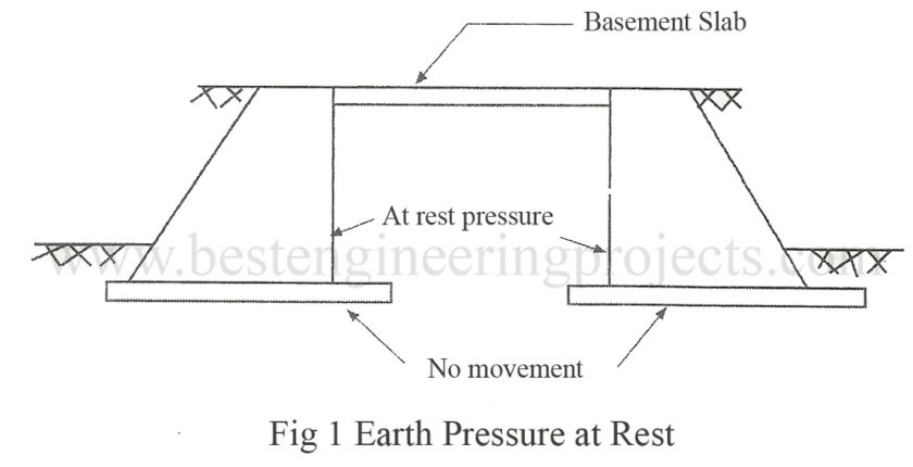 earth pressure