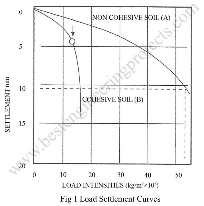 load settlement curves