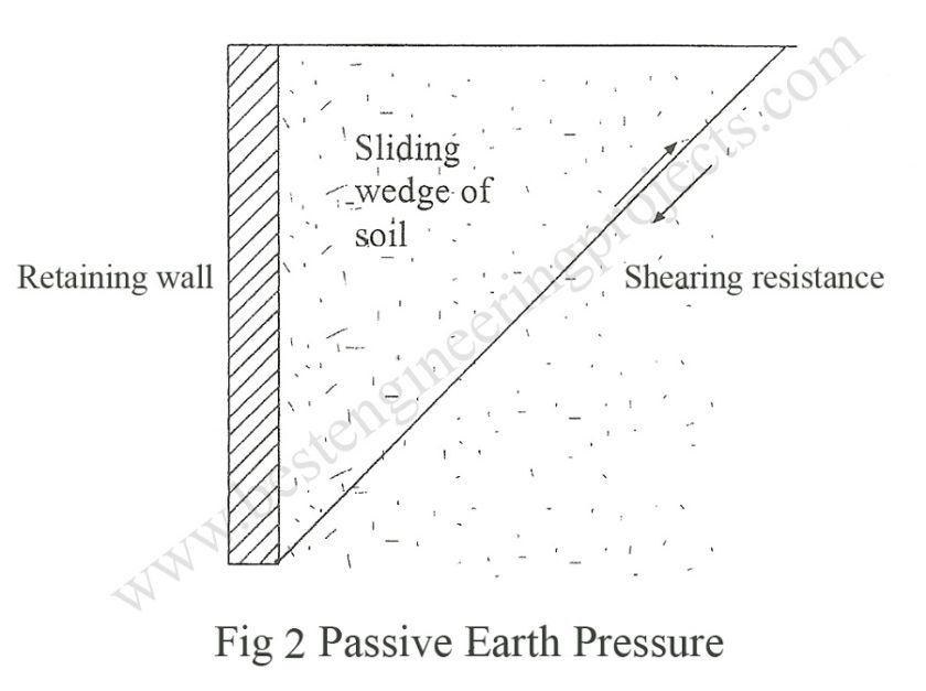 passive earth pressure