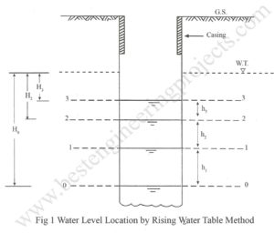 water level location by rising water table method