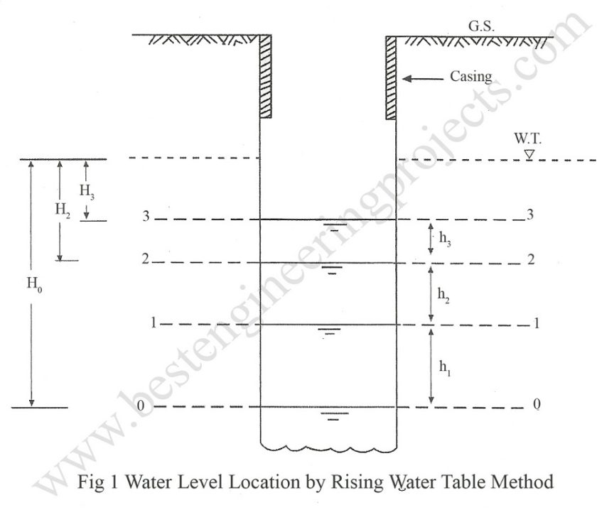 water level location by rising water table method