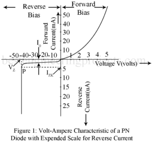 volt ampere characteristic of a pn diode with expanded scale for reverse current