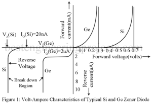 volt ampere characteristics of typical Si and Ge zener diode