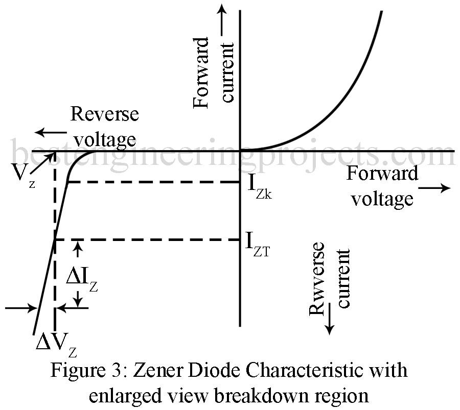 zener diode characteristic with enlarged view of breakdown region