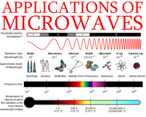 what are the applications of microwaves